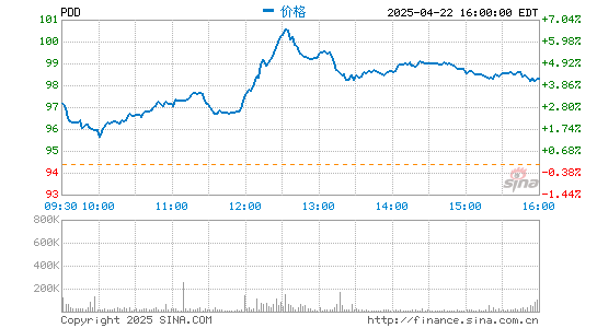 深富策略 周二拼多多股价涨逾7% 市值逼近2000亿美元