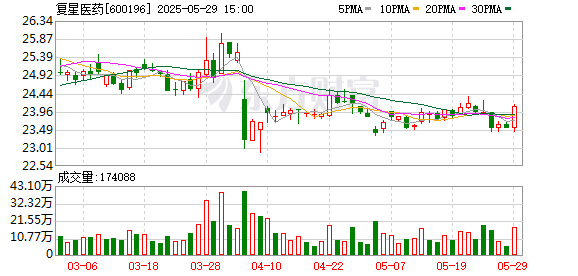 亿海智投 复星医药：控股子公司获枸橼酸伏维西利胶囊药品注册批准