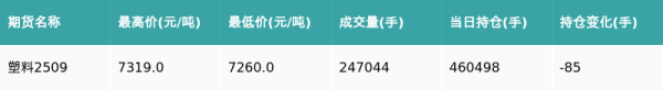 盈富优配 塑料主力合约收跌0.64%