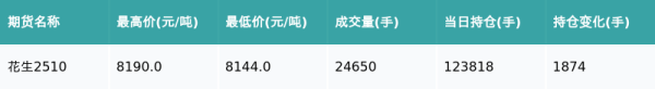 华泰国际 花生主力合约收跌0.17%