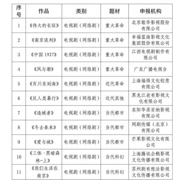 利好优配 视听资讯|网络电影《战邮1942》入选广电总局引导扶持专项资金项目